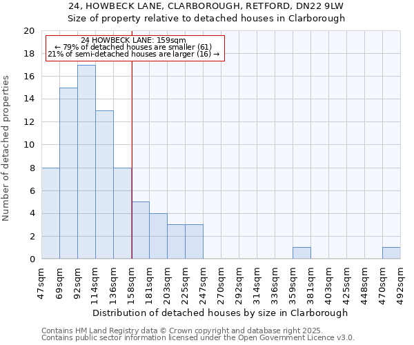 24, HOWBECK LANE, CLARBOROUGH, RETFORD, DN22 9LW: Size of property relative to detached houses houses in Clarborough