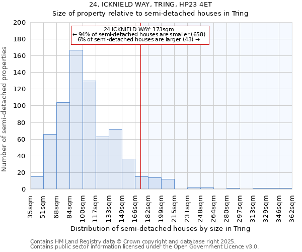 24, ICKNIELD WAY, TRING, HP23 4ET: Size of property relative to semi-detached houses houses in Tring