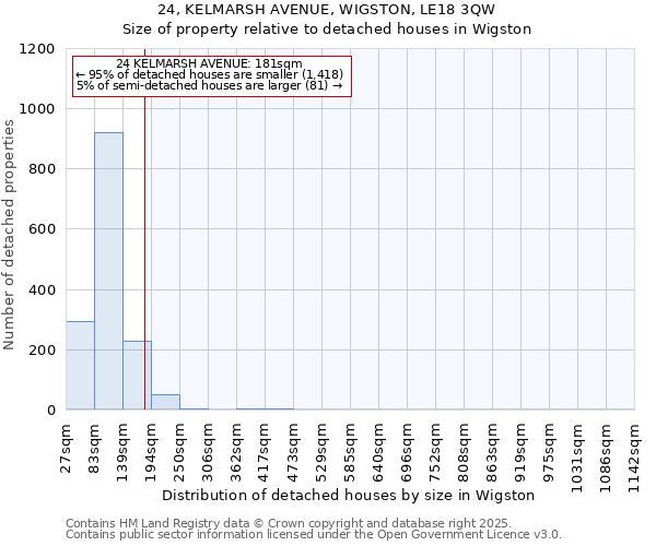 24, KELMARSH AVENUE, WIGSTON, LE18 3QW: Size of property relative to detached houses houses in Wigston