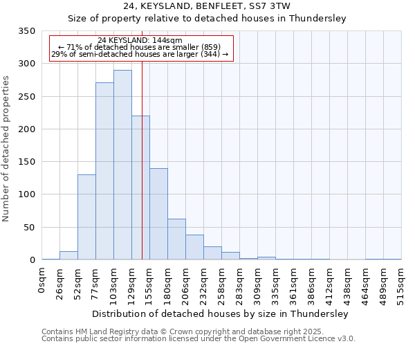 24, KEYSLAND, BENFLEET, SS7 3TW: Size of property relative to detached houses houses in Thundersley