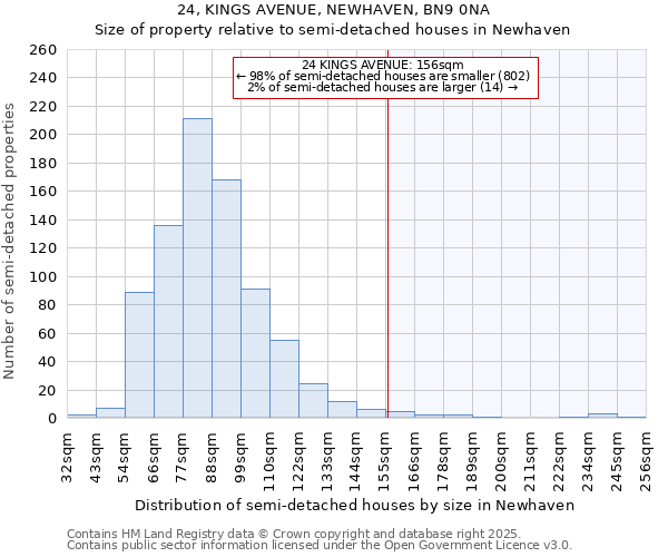 24, KINGS AVENUE, NEWHAVEN, BN9 0NA: Size of property relative to semi-detached houses houses in Newhaven