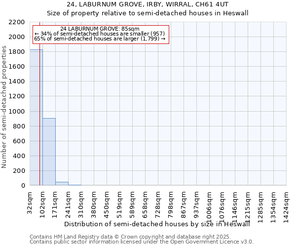 24, LABURNUM GROVE, IRBY, WIRRAL, CH61 4UT: Size of property relative to semi-detached houses houses in Heswall