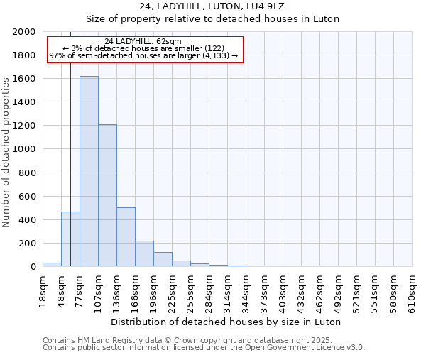 24, LADYHILL, LUTON, LU4 9LZ: Size of property relative to detached houses in Luton