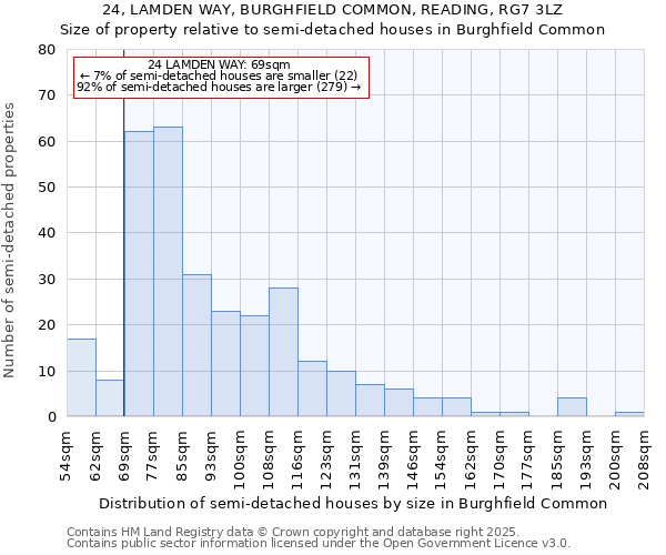 24, LAMDEN WAY, BURGHFIELD COMMON, READING, RG7 3LZ: Size of property relative to semi-detached houses houses in Burghfield Common