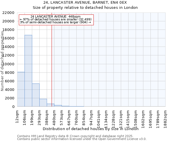 24, LANCASTER AVENUE, BARNET, EN4 0EX: Size of property relative to detached houses houses in London