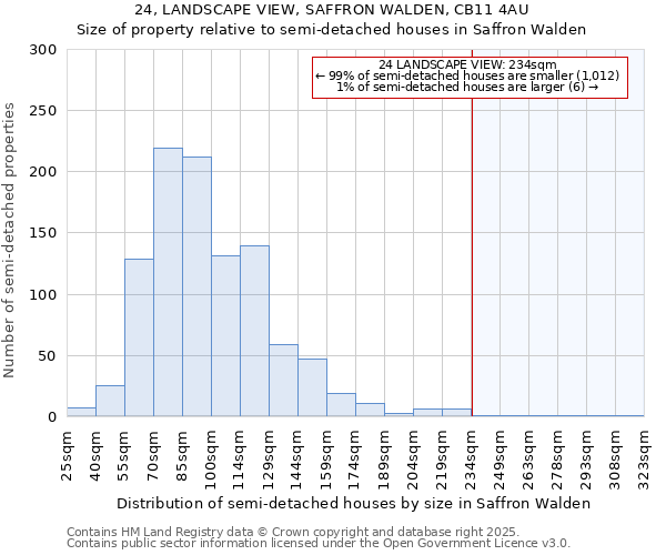 24, LANDSCAPE VIEW, SAFFRON WALDEN, CB11 4AU: Size of property relative to semi-detached houses houses in Saffron Walden