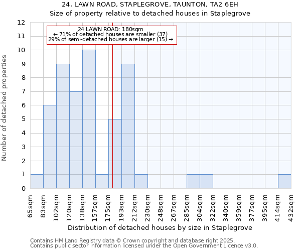 24, LAWN ROAD, STAPLEGROVE, TAUNTON, TA2 6EH: Size of property relative to detached houses in Staplegrove