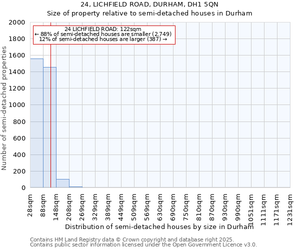 24, LICHFIELD ROAD, DURHAM, DH1 5QN: Size of property relative to semi-detached houses houses in Durham