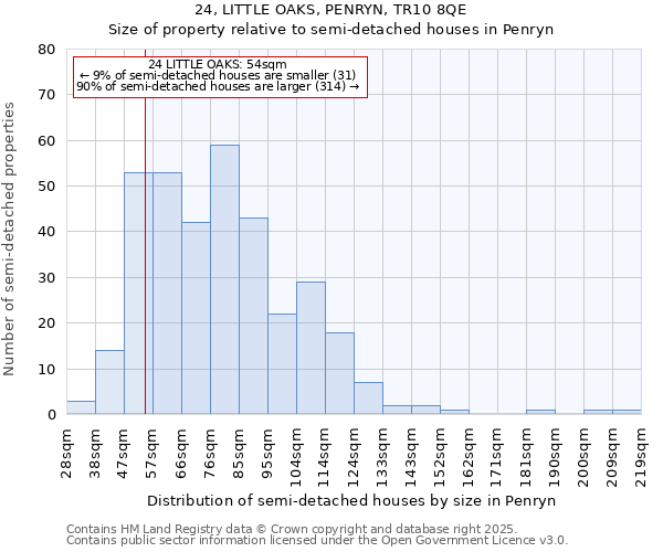 24, LITTLE OAKS, PENRYN, TR10 8QE: Size of property relative to detached houses in Penryn