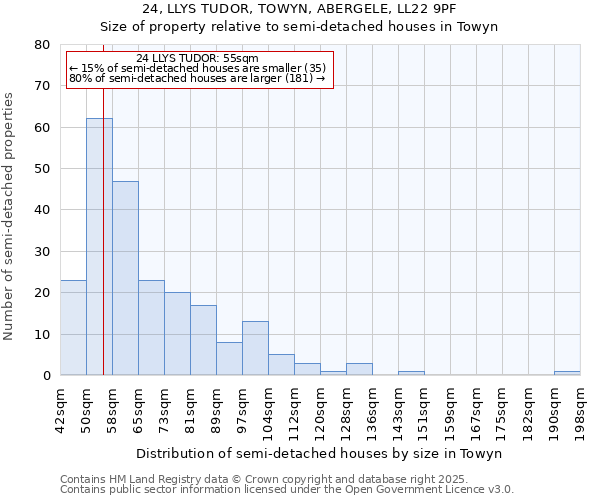 24, LLYS TUDOR, TOWYN, ABERGELE, LL22 9PF: Size of property relative to semi-detached houses houses in Towyn