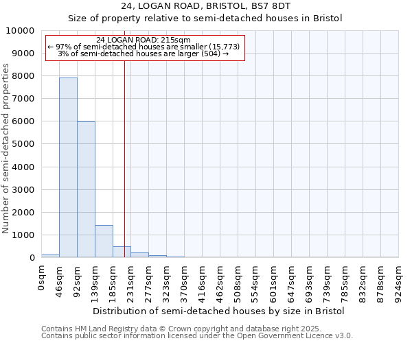24, LOGAN ROAD, BRISTOL, BS7 8DT: Size of property relative to semi-detached houses houses in Bristol