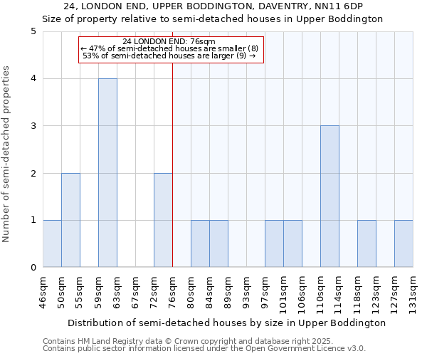 24, LONDON END, UPPER BODDINGTON, DAVENTRY, NN11 6DP: Size of property relative to detached houses in Upper Boddington