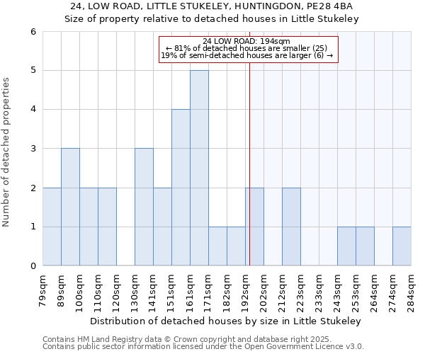 24, LOW ROAD, LITTLE STUKELEY, HUNTINGDON, PE28 4BA: Size of property relative to detached houses in Little Stukeley