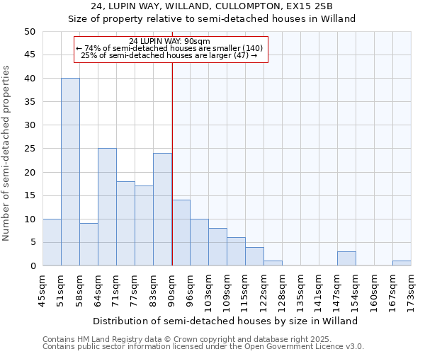 24, LUPIN WAY, WILLAND, CULLOMPTON, EX15 2SB: Size of property relative to semi-detached houses houses in Willand