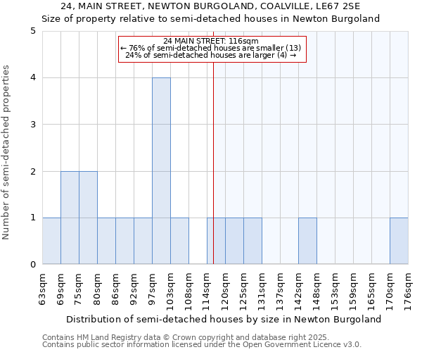 24, MAIN STREET, NEWTON BURGOLAND, COALVILLE, LE67 2SE: Size of property relative to semi-detached houses houses in Newton Burgoland