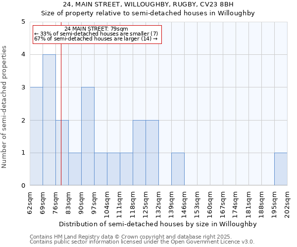 24, MAIN STREET, WILLOUGHBY, RUGBY, CV23 8BH: Size of property relative to detached houses in Willoughby