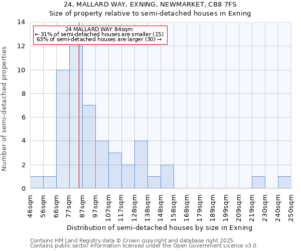 24, MALLARD WAY, EXNING, NEWMARKET, CB8 7FS: Size of property relative to semi-detached houses houses in Exning