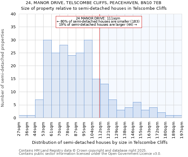 24, MANOR DRIVE, TELSCOMBE CLIFFS, PEACEHAVEN, BN10 7EB: Size of property relative to detached houses in Telscombe Cliffs