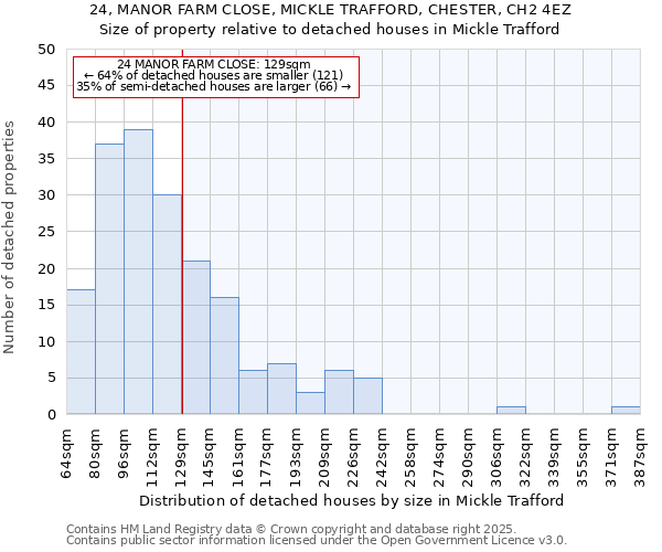24, MANOR FARM CLOSE, MICKLE TRAFFORD, CHESTER, CH2 4EZ: Size of property relative to detached houses houses in Mickle Trafford