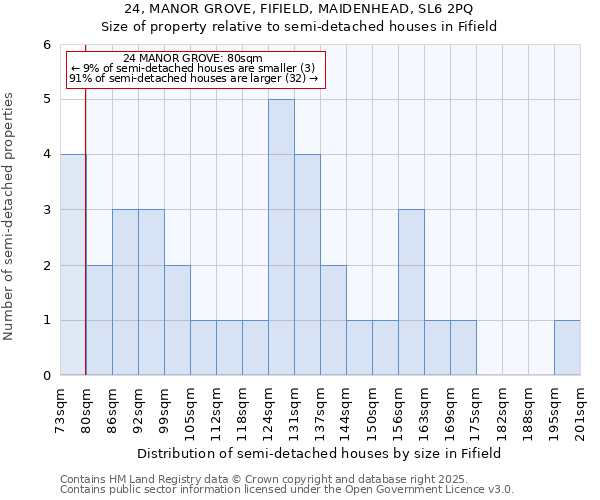 24, MANOR GROVE, FIFIELD, MAIDENHEAD, SL6 2PQ: Size of property relative to semi-detached houses houses in Fifield
