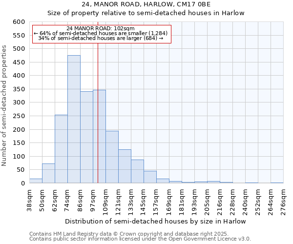 24, MANOR ROAD, HARLOW, CM17 0BE: Size of property relative to semi-detached houses houses in Harlow