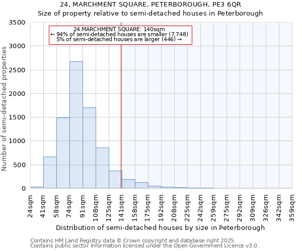 24, MARCHMENT SQUARE, PETERBOROUGH, PE3 6QR: Size of property relative to semi-detached houses houses in Peterborough