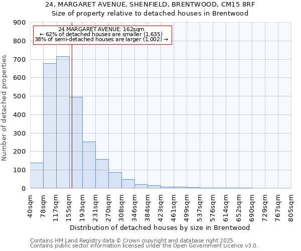 24, MARGARET AVENUE, SHENFIELD, BRENTWOOD, CM15 8RF: Size of property relative to detached houses houses in Brentwood