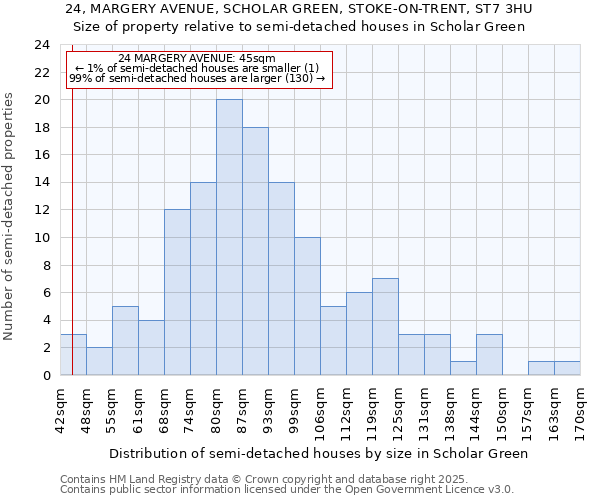 24, MARGERY AVENUE, SCHOLAR GREEN, STOKE-ON-TRENT, ST7 3HU: Size of property relative to detached houses in Scholar Green