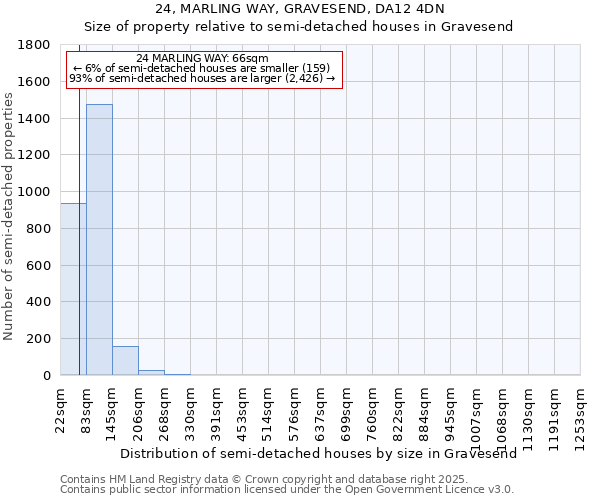 24, MARLING WAY, GRAVESEND, DA12 4DN: Size of property relative to semi-detached houses houses in Gravesend
