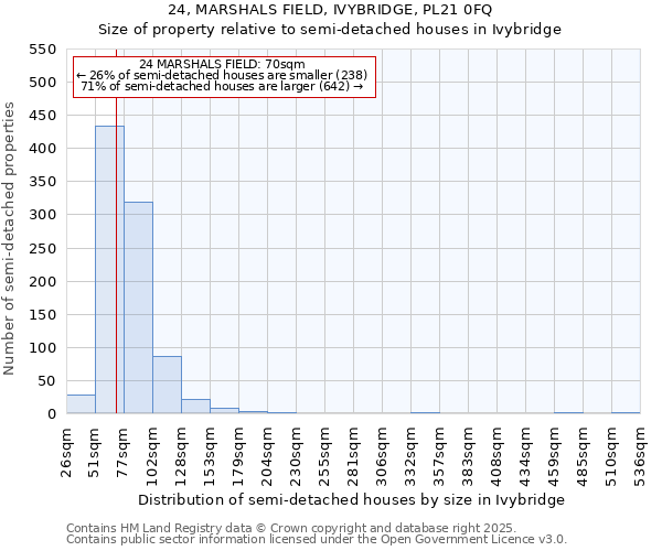 24, MARSHALS FIELD, IVYBRIDGE, PL21 0FQ: Size of property relative to semi-detached houses houses in Ivybridge