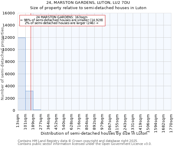 24, MARSTON GARDENS, LUTON, LU2 7DU: Size of property relative to semi-detached houses houses in Luton
