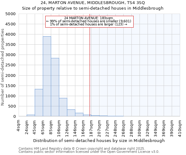 24, MARTON AVENUE, MIDDLESBROUGH, TS4 3SQ: Size of property relative to semi-detached houses houses in Middlesbrough