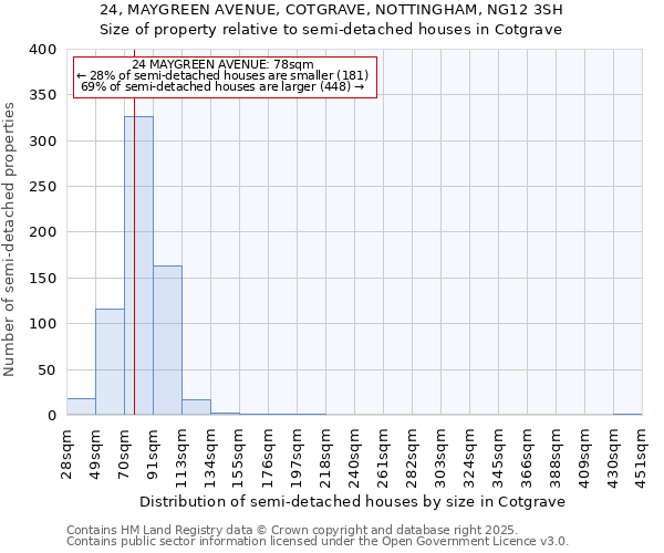 24, MAYGREEN AVENUE, COTGRAVE, NOTTINGHAM, NG12 3SH: Size of property relative to semi-detached houses houses in Cotgrave