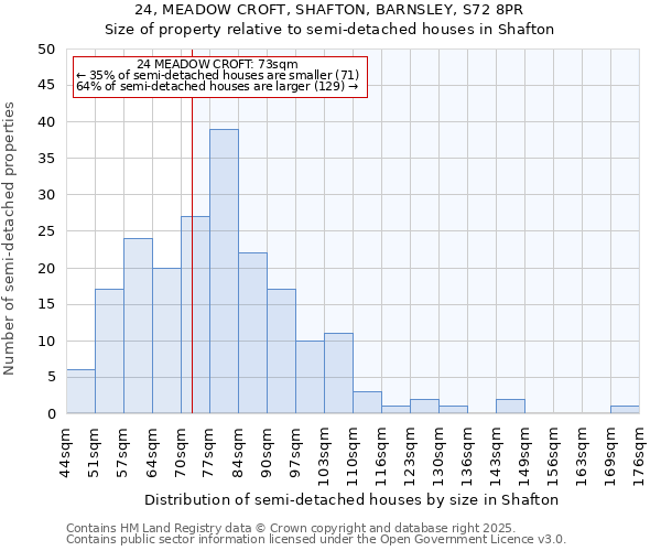24, MEADOW CROFT, SHAFTON, BARNSLEY, S72 8PR: Size of property relative to semi-detached houses houses in Shafton