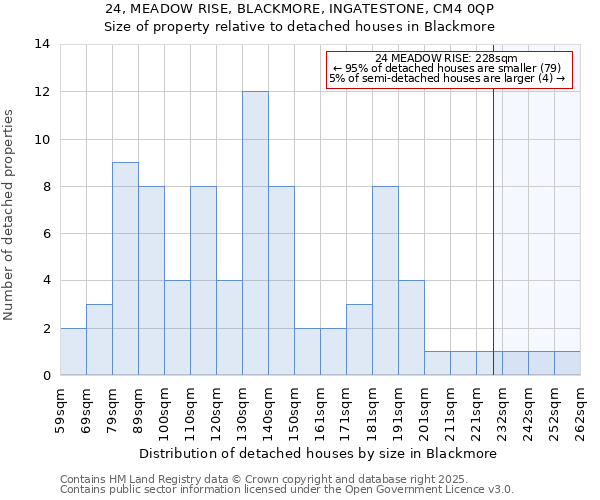 24, MEADOW RISE, BLACKMORE, INGATESTONE, CM4 0QP: Size of property relative to detached houses houses in Blackmore