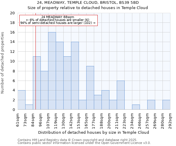 24, MEADWAY, TEMPLE CLOUD, BRISTOL, BS39 5BD: Size of property relative to detached houses houses in Temple Cloud