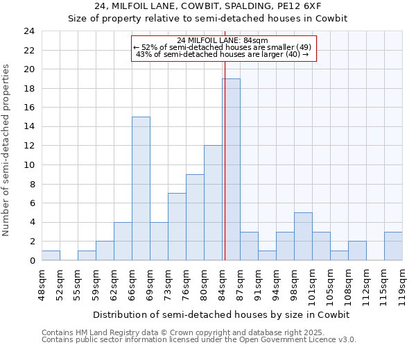 24, MILFOIL LANE, COWBIT, SPALDING, PE12 6XF: Size of property relative to semi-detached houses houses in Cowbit