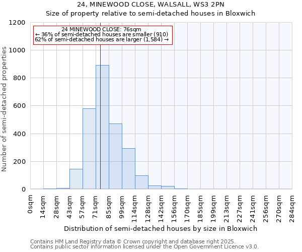 24, MINEWOOD CLOSE, WALSALL, WS3 2PN: Size of property relative to semi-detached houses houses in Bloxwich
