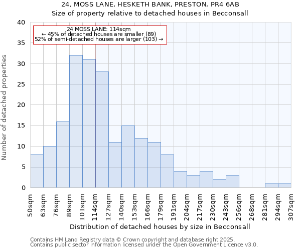 24, MOSS LANE, HESKETH BANK, PRESTON, PR4 6AB: Size of property relative to detached houses houses in Becconsall