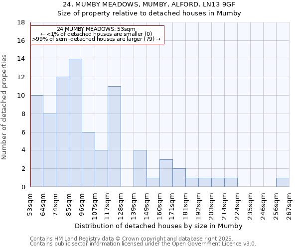 24, MUMBY MEADOWS, MUMBY, ALFORD, LN13 9GF: Size of property relative to detached houses houses in Mumby