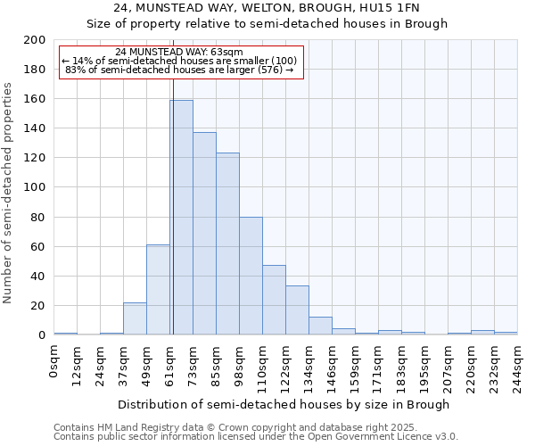 24, MUNSTEAD WAY, WELTON, BROUGH, HU15 1FN: Size of property relative to semi-detached houses houses in Brough