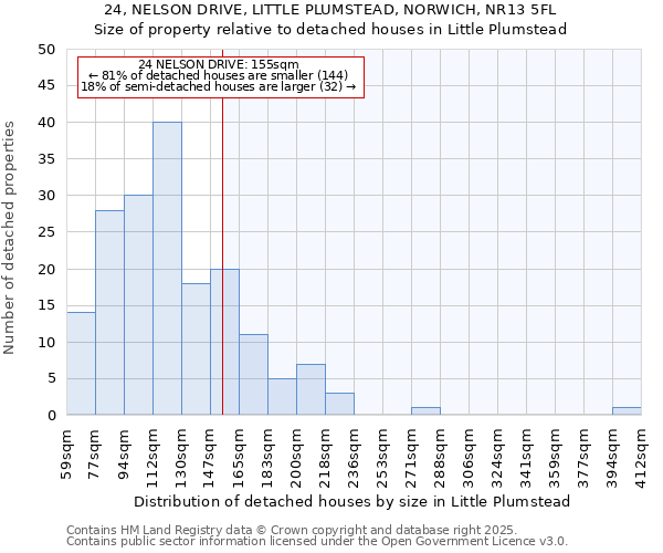 24, NELSON DRIVE, LITTLE PLUMSTEAD, NORWICH, NR13 5FL: Size of property relative to detached houses houses in Little Plumstead