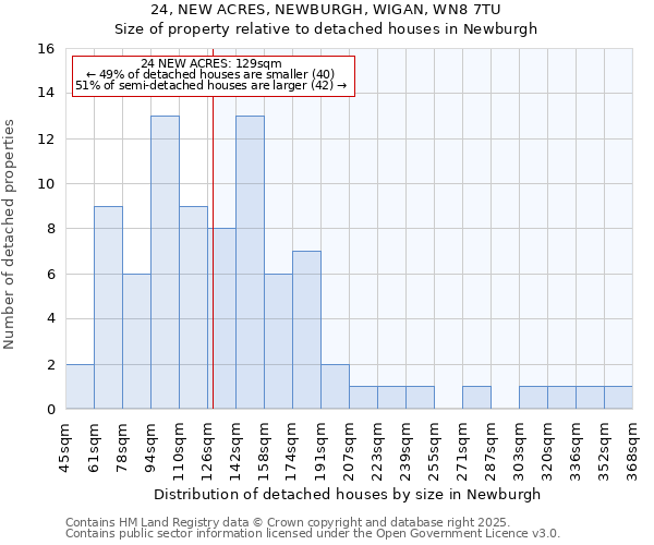 24, NEW ACRES, NEWBURGH, WIGAN, WN8 7TU: Size of property relative to detached houses houses in Newburgh