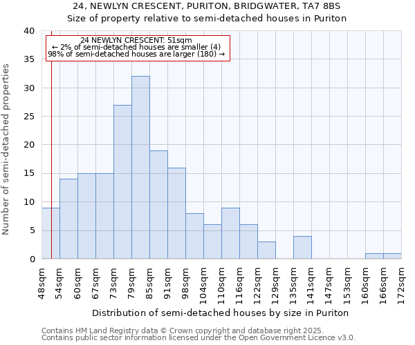 24, NEWLYN CRESCENT, PURITON, BRIDGWATER, TA7 8BS: Size of property relative to detached houses in Puriton