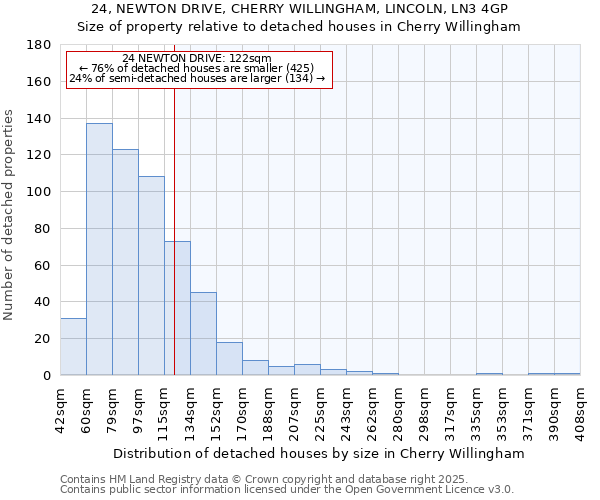 24, NEWTON DRIVE, CHERRY WILLINGHAM, LINCOLN, LN3 4GP: Size of property relative to detached houses houses in Cherry Willingham