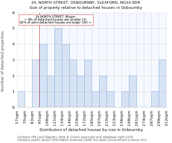 24, NORTH STREET, OSBOURNBY, SLEAFORD, NG34 0DR: Size of property relative to detached houses houses in Osbournby