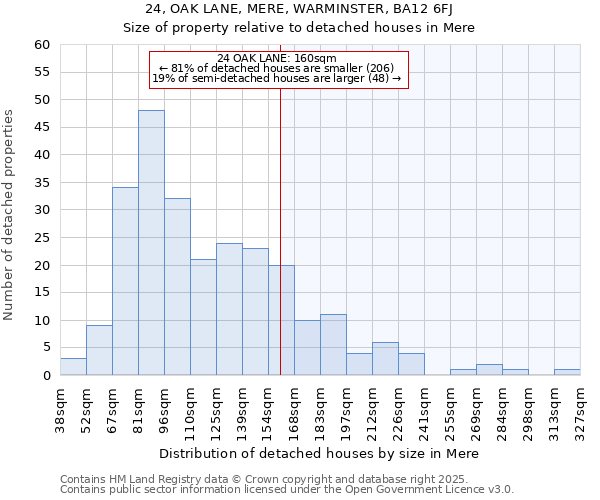 24, OAK LANE, MERE, WARMINSTER, BA12 6FJ: Size of property relative to detached houses houses in Mere