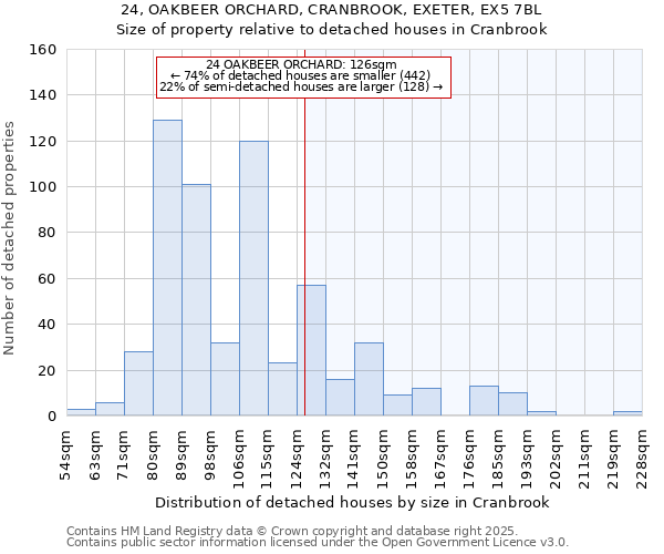 24, OAKBEER ORCHARD, CRANBROOK, EXETER, EX5 7BL: Size of property relative to detached houses houses in Cranbrook
