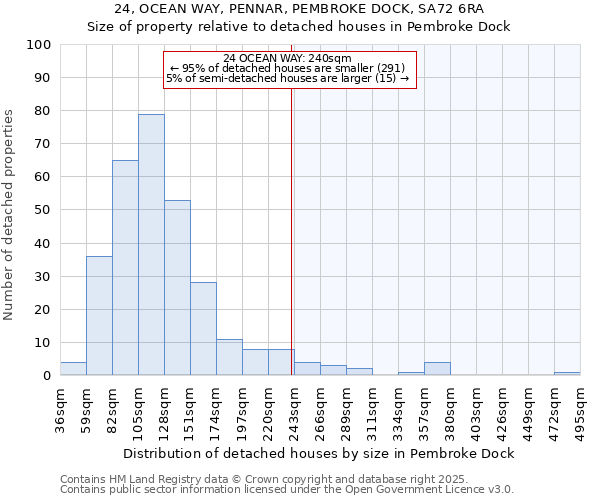 24, OCEAN WAY, PENNAR, PEMBROKE DOCK, SA72 6RA: Size of property relative to detached houses houses in Pembroke Dock