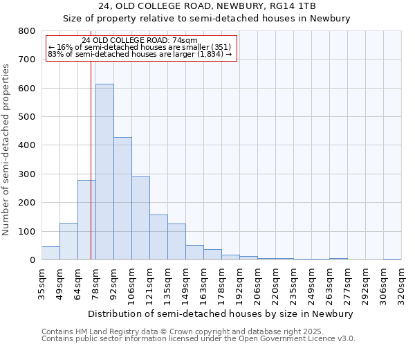 24, OLD COLLEGE ROAD, NEWBURY, RG14 1TB: Size of property relative to semi-detached houses houses in Newbury